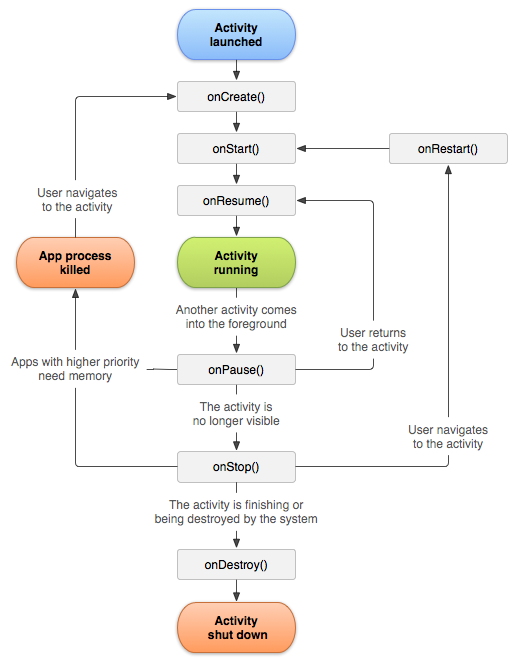 workflow graph of android's activity lifecycle